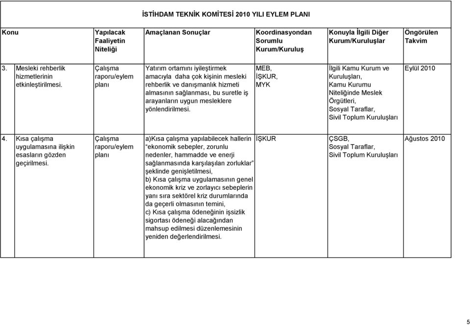 MEB, İŞKUR, MYK İlgili Kamu Kurum ve Kuruluşları, Kamu Kurumu nde Meslek Örgütleri, Sosyal Taraflar, Sivil Toplum Kuruluşları Eylül 2010 4.
