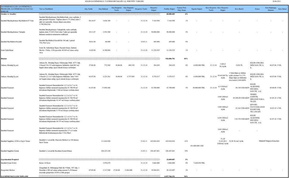 371,40m2 olan 2 adet ayrı parselde, hisseye düģen arsa alanı 3.790,99m2'dir Sigorta Kira Ekspertiz Tarihi Kira Ekspertiz Kira Bedeli Kiracı Kira BaĢlangıç Dönemi 08.10.07 3.846.389 - - 31.12.10 7.164.