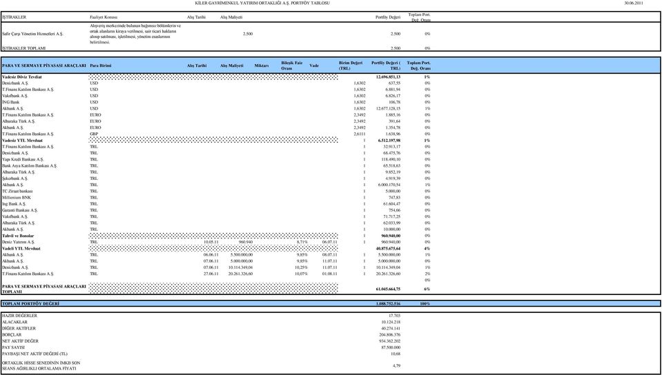 696.851,13 1% Denizbank A.ġ. USD 391,09 1,6302 637,55 0% T.Finans Katılım Bankası A.ġ. USD 4.221,53 1,6302 6.881,94 0% Vakıfbank A.ġ. USD 4.187,32 1,6302 6.