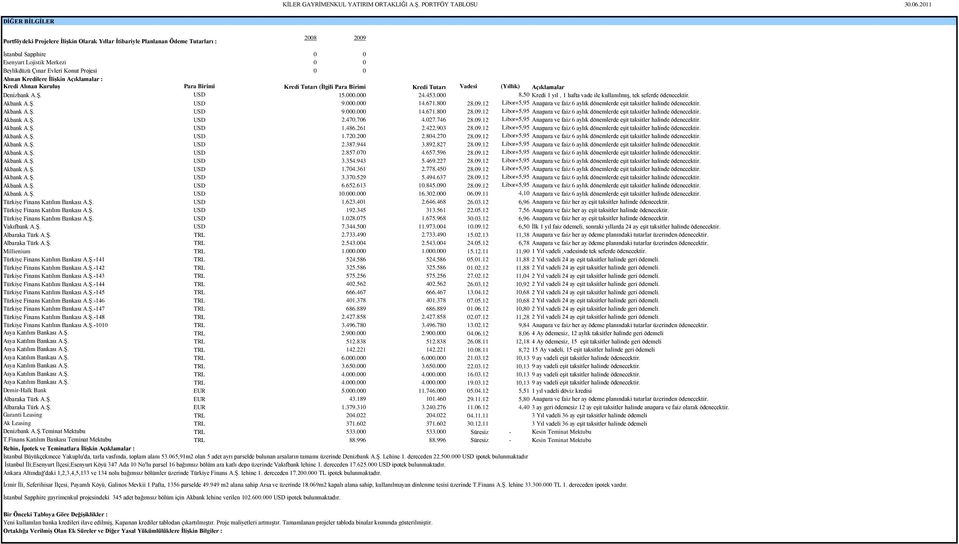 A.ġ. USD 15.000.000 24.453.000 8,50 Kredi 1 yıl, 1 hafta vade ile kullanılmıģ, tek seferde ödenecektir. Akbank A.ġ. USD 9.000.000 14.671.800 28.09.