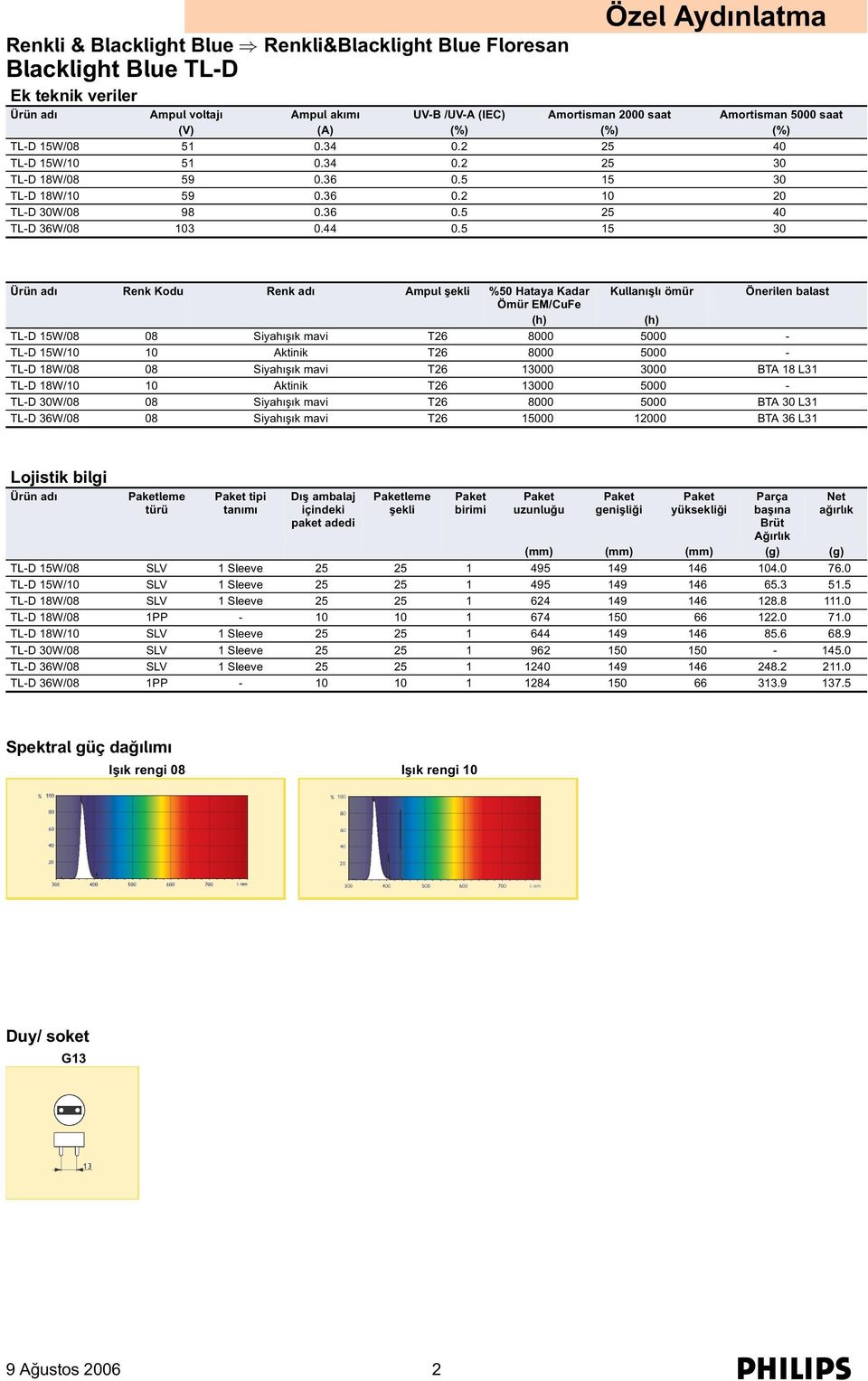 5 15 30 Renk Kodu Renk adı Ampul şekli %50 Hataya Kadar Kullanışlı ömür Önerilen balast Ömür EM/CuFe (h) (h) TL-D 15W/08 08 Siyahışık mavi T26 8000 5000 - TL-D 15W/10 10 Aktinik T26 8000 5000 - TL-D