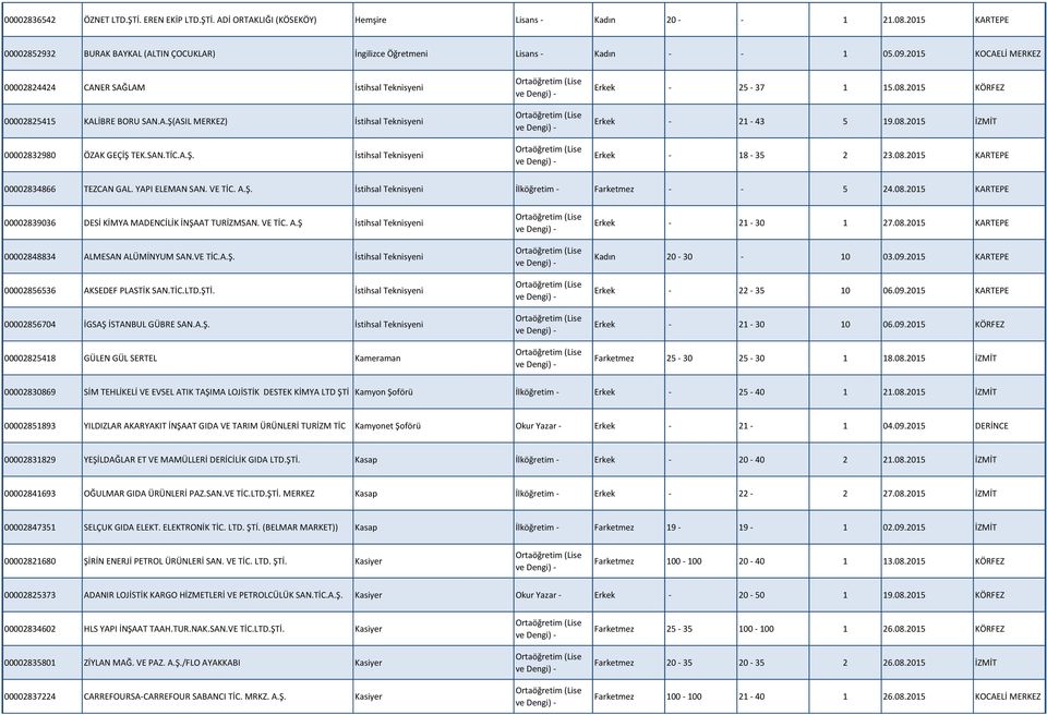 SAN.TİC.A.Ş. İstihsal Teknisyeni Erkek - 25-37 1 15.08.2015 KÖRFEZ Erkek - 21-43 5 19.08.2015 İZMİT Erkek - 18-35 2 23.08.2015 KARTEPE 00002834866 TEZCAN GAL. YAPI ELEMAN SAN. VE TİC. A.Ş. İstihsal Teknisyeni İlköğretim - Farketmez - - 5 24.