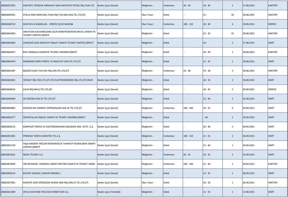 08.2015 KÖRFEZ 00002841833 UMUTCAN GALVANİZLEME ÇELİK KONSTRÜKSİYON METAL SANAYİ VE TİCARET LİMİTED ŞİRKETİ Beden İşçisi (Genel) İlköğretim - Erkek - 22-35 15 28.08.2015 KARTEPE 00002842002 ÇENEDAĞ GIDA NAKLİYAT İNŞAAT SANAYİ TİCARET LİMİTED ŞİRKETİ Beden İşçisi (Genel) İlköğretim - Erkek - 20-2 27.