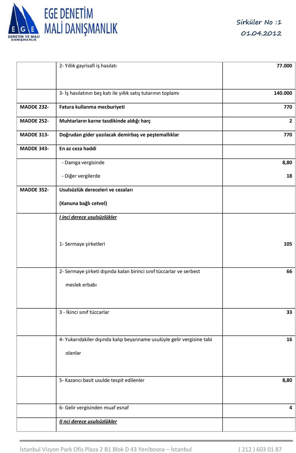 haddi - Damga vergisinde - Diğer vergilerde 8,80 18 MADDE 352- Usulsüzlük dereceleri ve cezaları (Kanuna bağlı cetvel) I inci derece usulsüzlükler 1- Sermaye şirketleri 105 2- Sermaye şirketi