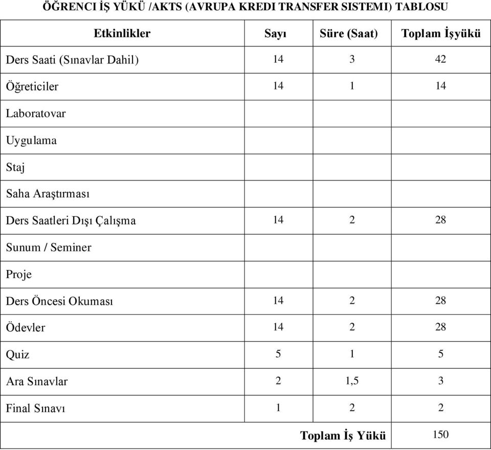 Staj Saha Araştırması Ders Saatleri Dışı Çalışma 14 2 28 Sunum / Seminer Proje Ders Öncesi