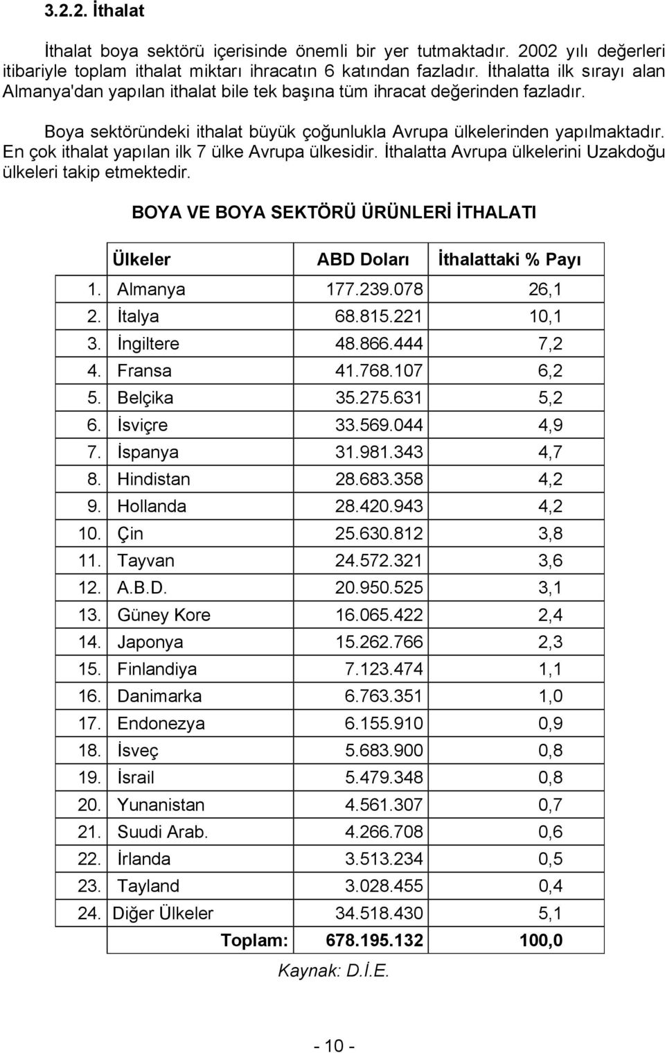 En çok ithalat yapılan ilk 7 ülke Avrupa ülkesidir. İthalatta Avrupa ülkelerini Uzakdoğu ülkeleri takip etmektedir. BOYA VE BOYA SEKTÖRÜ ÜRÜNLERİ İTHALATI Ülkeler ABD Doları İthalattaki % Payı 1.