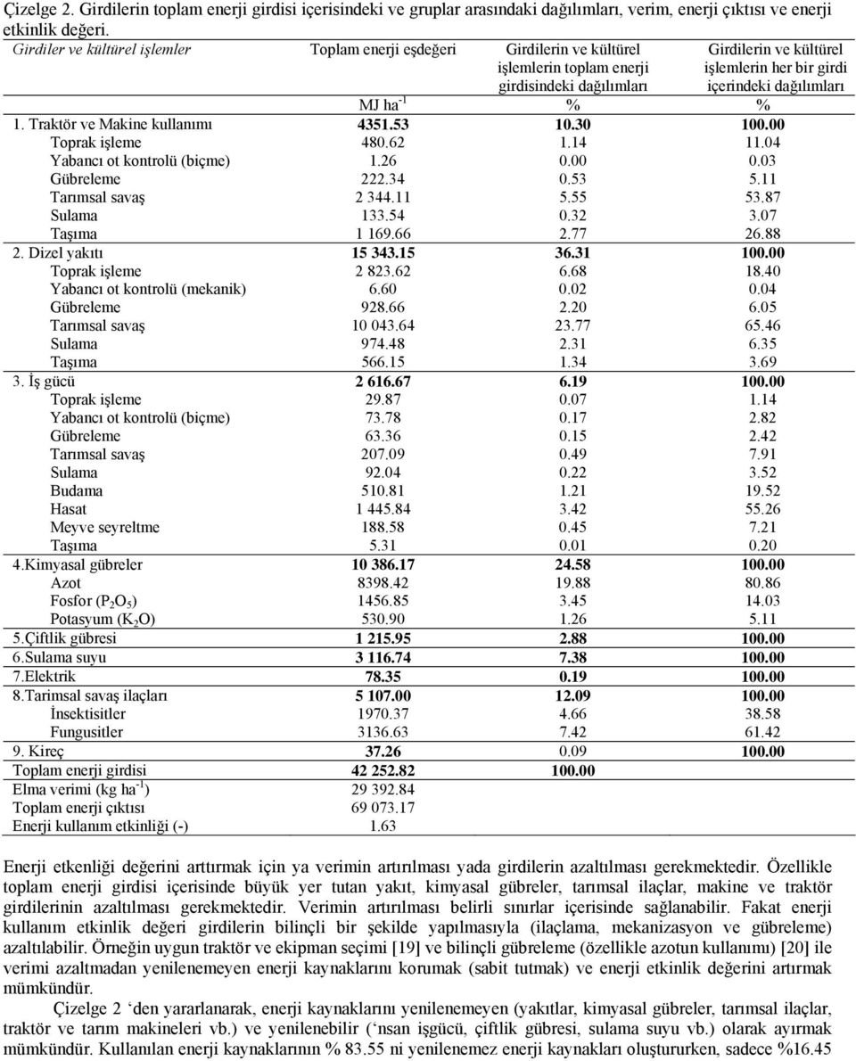 ha -1 % % 1. Traktör ve Makine kullanımı 4351.53 10.30 100.00 Toprak işleme 480.62 1.14 11.04 Yabancı ot kontrolü (biçme) 1.26 0.00 0.03 Gübreleme 222.34 0.53 5.11 Tarımsal savaş 2 344.11 5.55 53.