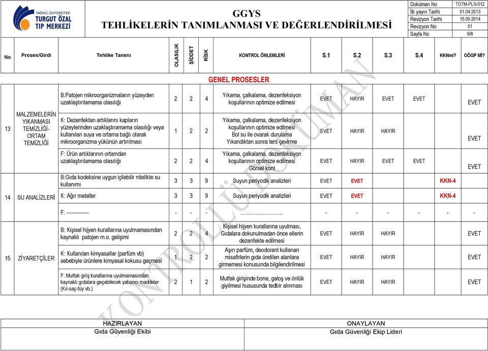 F: Ürün artıklarının ortamdan uzaklaştırılamama olasılığı B:Gıda kodeksine uygun içilebilir nitelikte su kullanımı Yıkama, çalkalama, dezenfeksiyon koşullarının optimize edilmesi Bol su ile ovarak