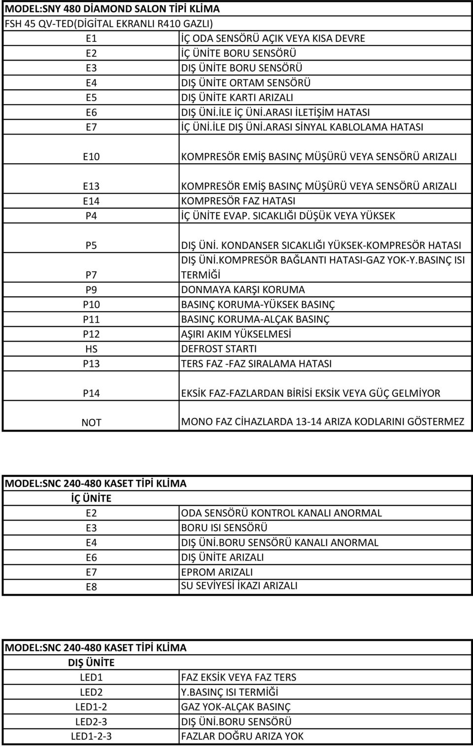 ARASI SİNYAL KABLOLAMA HATASI 0 3 4 P5 P7 P9 P10 P11 P12 HS P13 P14 NOT KOMPRESÖR EMİŞ BASINÇ MÜŞÜRÜ VEYA SENSÖRÜ ARIZALI KOMPRESÖR EMİŞ BASINÇ MÜŞÜRÜ VEYA SENSÖRÜ ARIZALI KOMPRESÖR FAZ HATASI İÇ