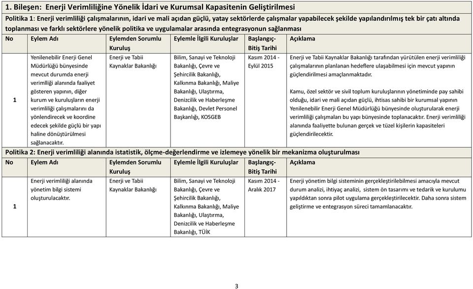 durumda enerji verimlliği alanında faaliyet gösteren yapının, diğer kurum ve kuruluşların enerji verimliliği çalışmalarını da yönlendirecek ve koordine edecek şekilde güçlü bir yapı haline