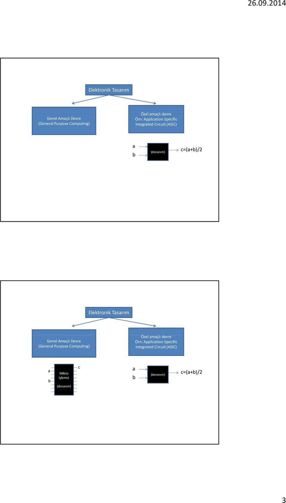 Application Specific Integrated Circuit (ASIC) a b Mikro işlemci (donanım) c a b