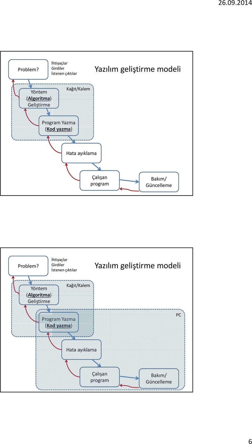 Kağıt/Kalem Program Yazma (Kod yazma) Hata ayıklama Çalışan program Bakım/ Güncelleme  