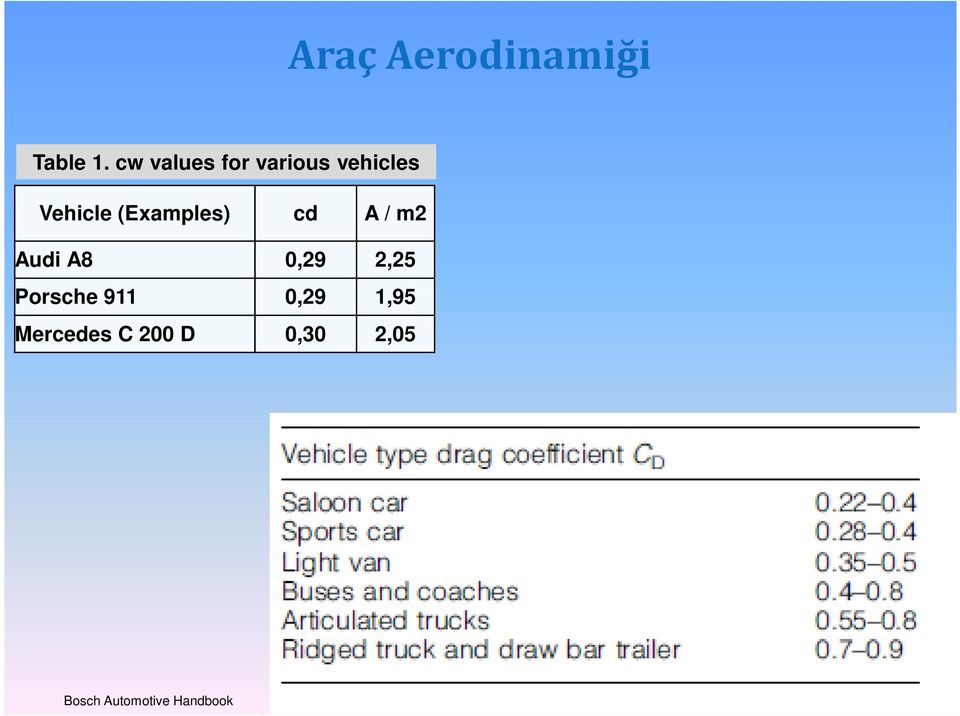 (Examples) cd A / m2 Audi A8 0,29 2,25