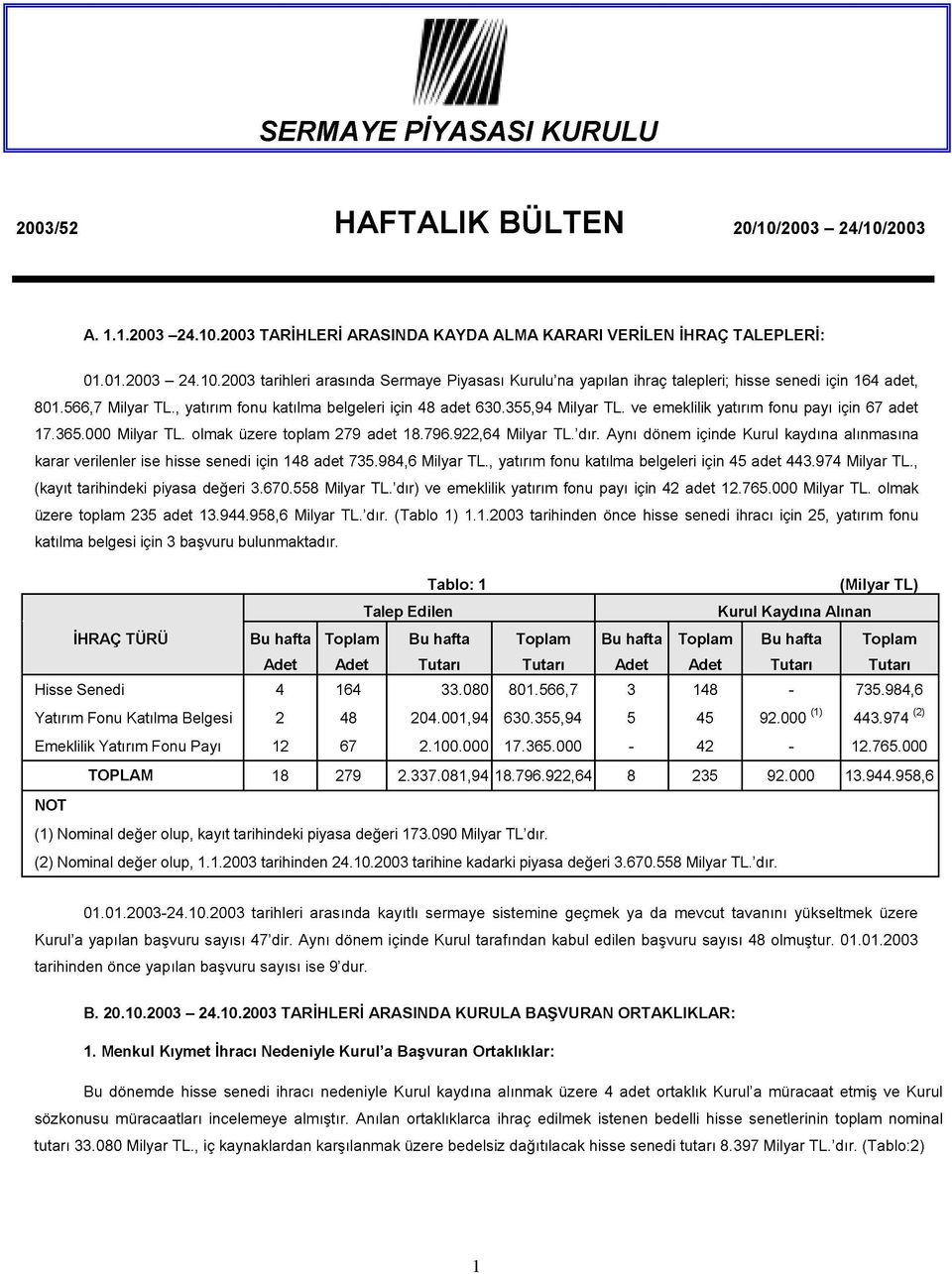 922,64 Milyar TL.'dır. Aynı dönem içinde Kurul kaydına alınmasına karar verilenler ise hisse senedi için 148 adet 735.984,6 Milyar TL., yatırım fonu katılma belgeleri için 45 adet 443.974 Milyar TL.