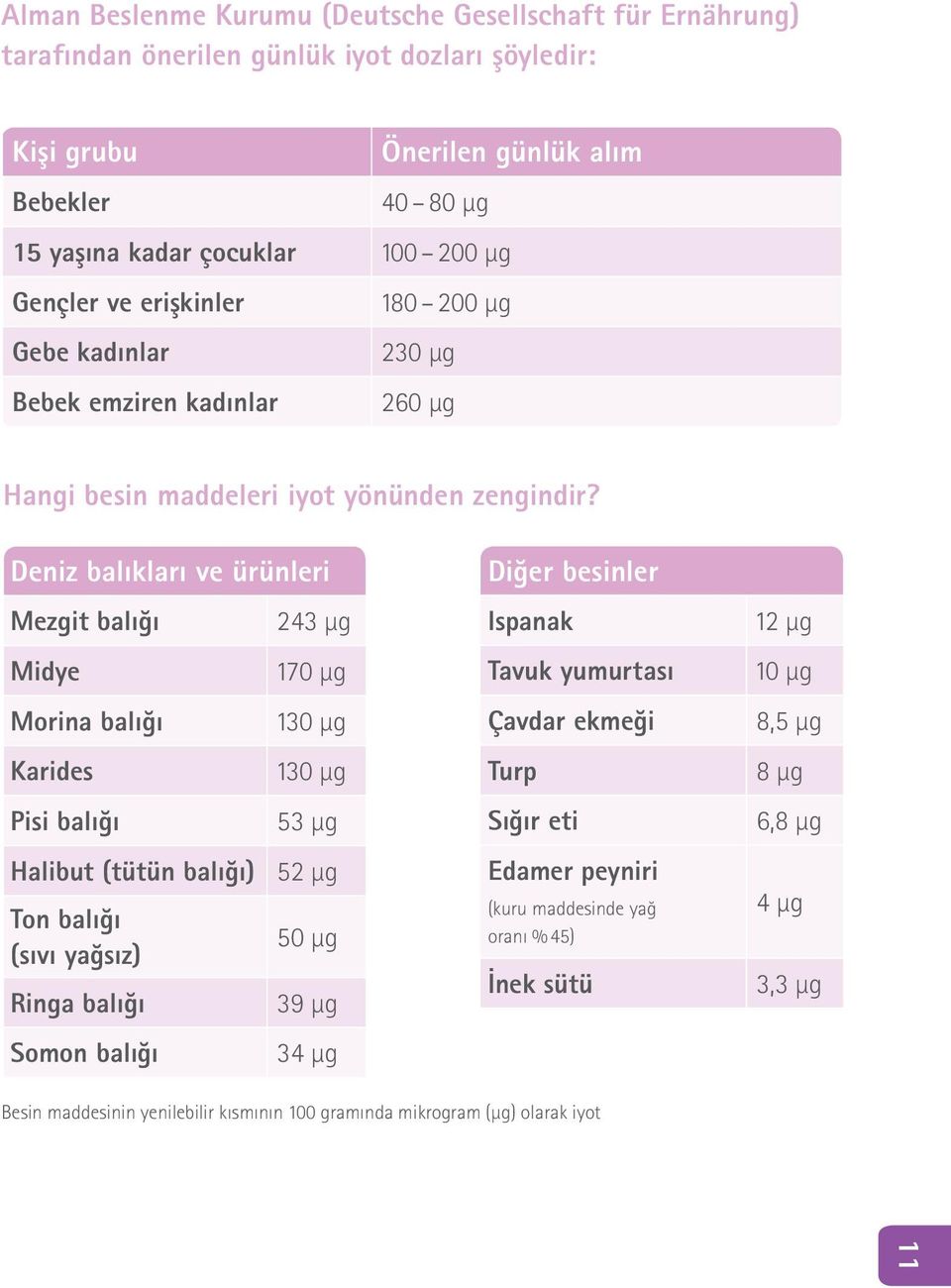 Deniz balıkları ve ürünleri Mezgit balığı 243 µg Midye 170 µg Morina balığı 130 µg Karides 130 µg Pisi balığı 53 µg Halibut (tütün balığı) 52 µg Ton balığı (sıvı yağsız) 50 µg Ringa balığı 39 µg