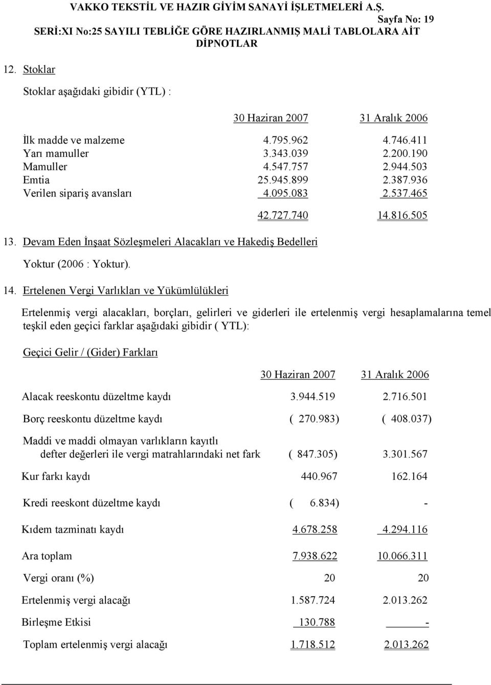 Ertelenen Vergi Varlıkları ve Yükümlülükleri 42.727.740 14.816.