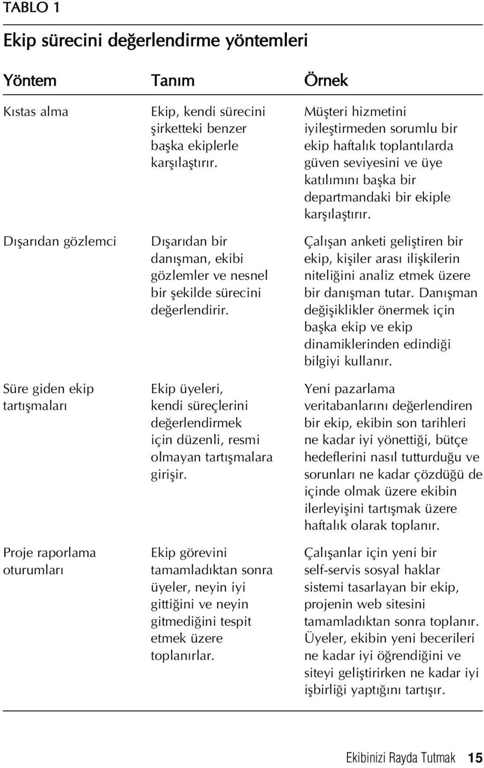 Ekip üyeleri, kendi süreçlerini de erlendirmek için düzenli, resmi olmayan tart flmalara giriflir.