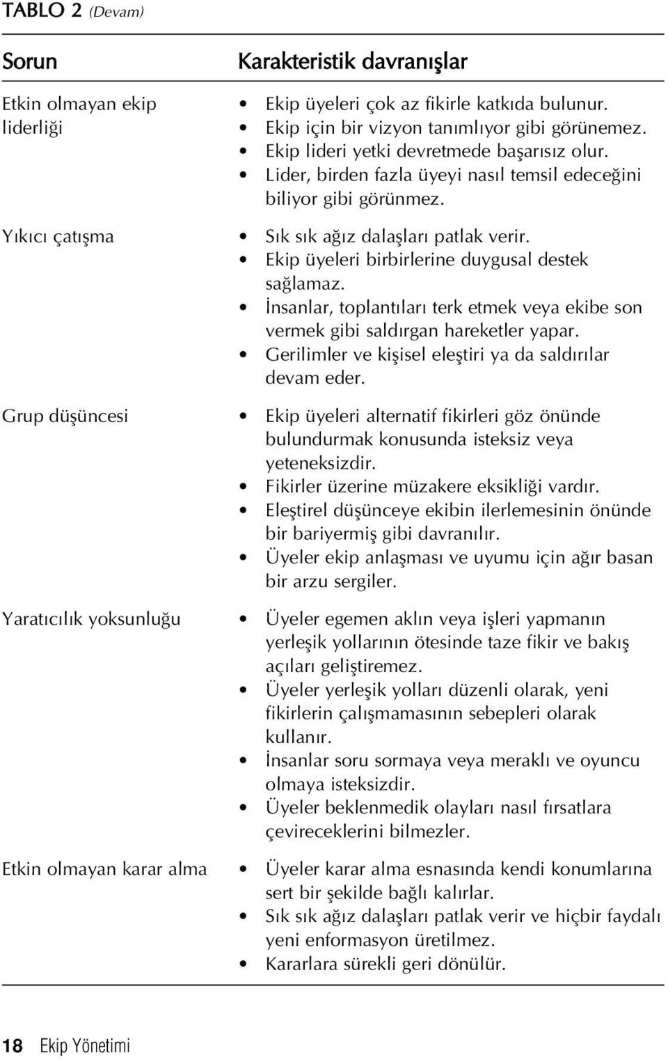 S k s k a z dalafllar patlak verir. Ekip üyeleri birbirlerine duygusal destek sa lamaz. nsanlar, toplant lar terk etmek veya ekibe son vermek gibi sald rgan hareketler yapar.