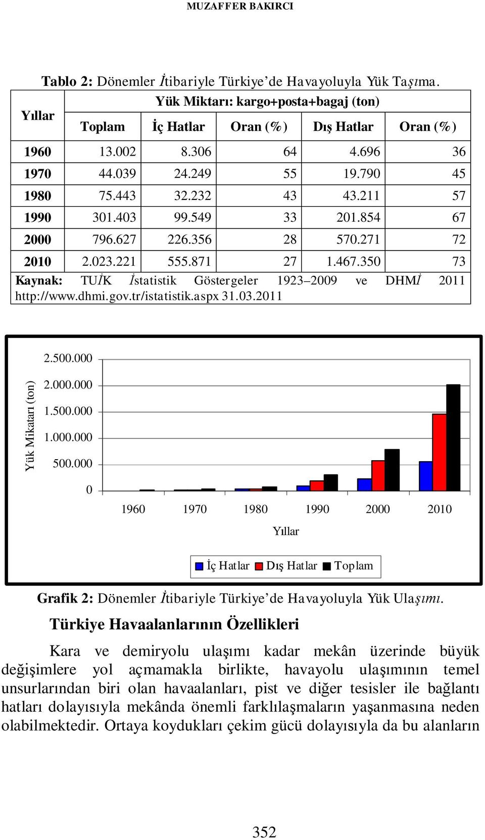 350 73 Kaynak: TUİK İstatistik Göstergeler 1923 2009 ve DHMİ 2011 http://www.dhmi.gov.tr/istatistik.aspx 31.03.2011 2.500.000 Yük Mikatarı (ton) 2.000.000 1.500.000 1.000.000 500.