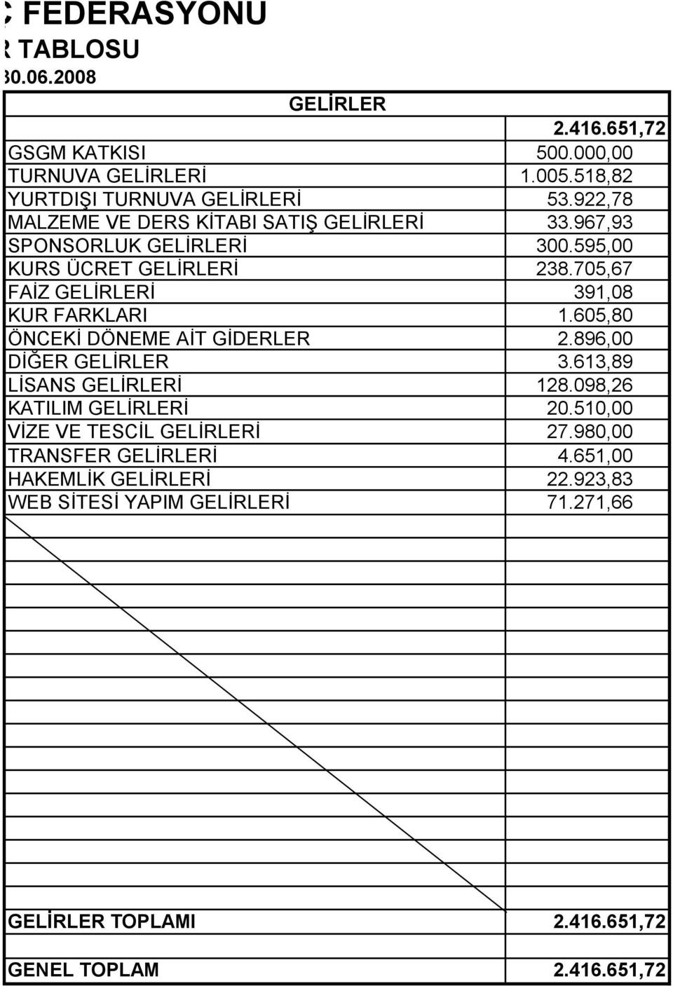 595,00 KURS ÜCRET GELİRLERİ 238.705,67 FAİZ GELİRLERİ 391,08 KUR FARKLARI 1.605,80 ÖNCEKİ DÖNEME AİT GİDERLER 2.896,00 DİĞER GELİRLER 3.