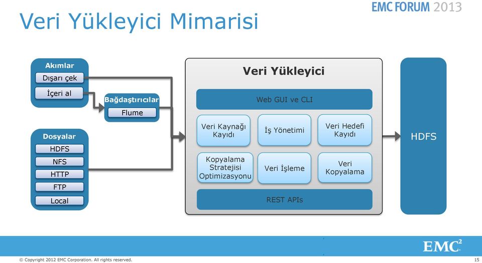 İş Yönetimi Veri Hedefi Kayıdı HDFS HDFS NFS HTTP FTP Kopyalama