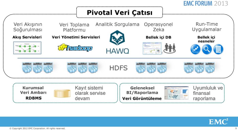 Bellek içi nesneler HDFS Kurumsal Veri Ambarı RDBMS Kayıt sistemi olarak servise devam