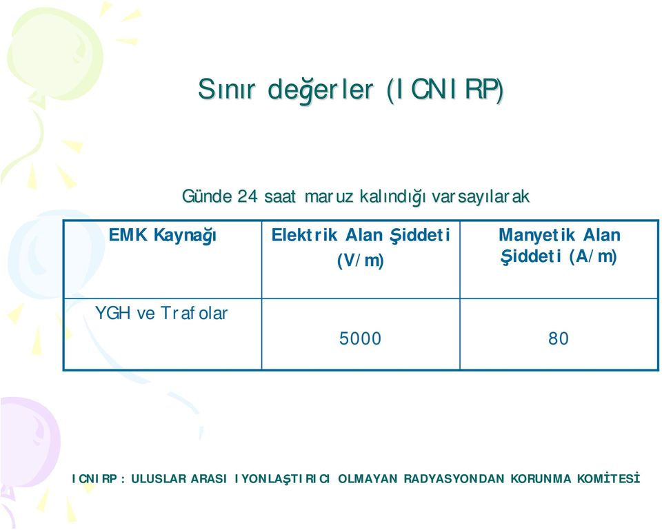 Manyetik Alan Şiddeti (A/m) YGH ve Trafolar 5000 80 ICNIRP :