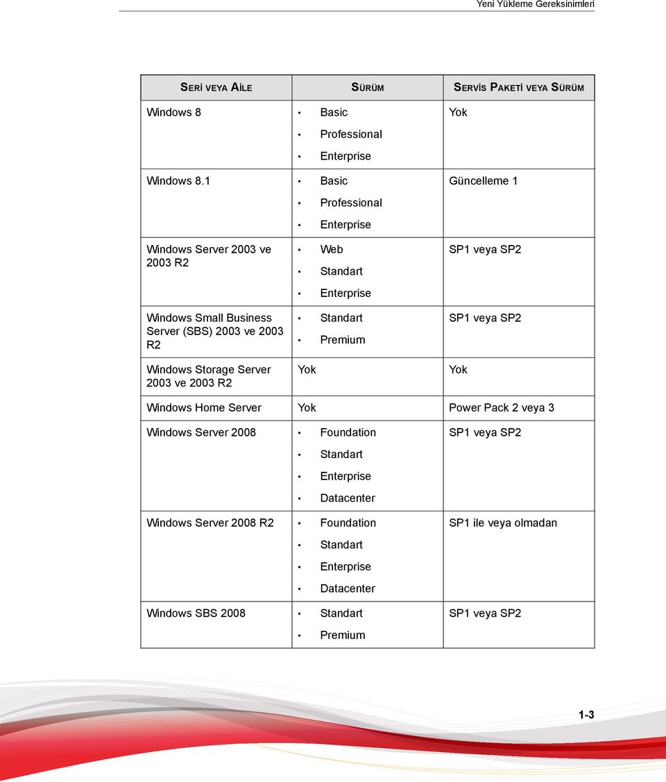 Enterprise Web Standart Enterprise Standart Premium Yok SP1 veya SP2 SP1 veya SP2 Yok Windows Home Server Yok Power Pack 2 veya 3 Windows Server 2008