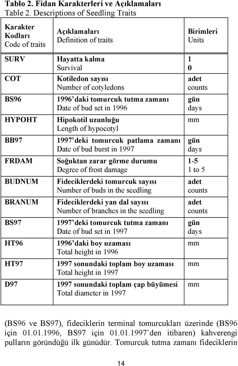 sayısı Number of cotyledons 1996 daki tomurcuk tutma zamanı Date of bud set in 1996 Hipokotil uzunluğu Length of hypocotyl 1997 deki tomurcuk patlama zamanı Date of bud burst in 1997 Soğuktan zarar