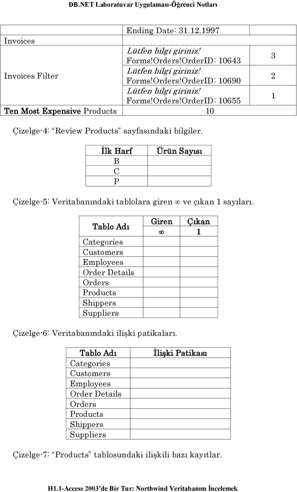 Tablo Adı Categories Customers Employees Order Details Orders Products Shippers Suppliers Giren Çıkan 1 Çizelge-6: Veritabanındaki ilişki patikaları.