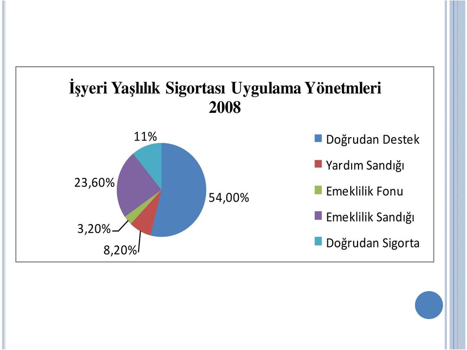 54,00% Doğrudan Destek Yardım Sandığı