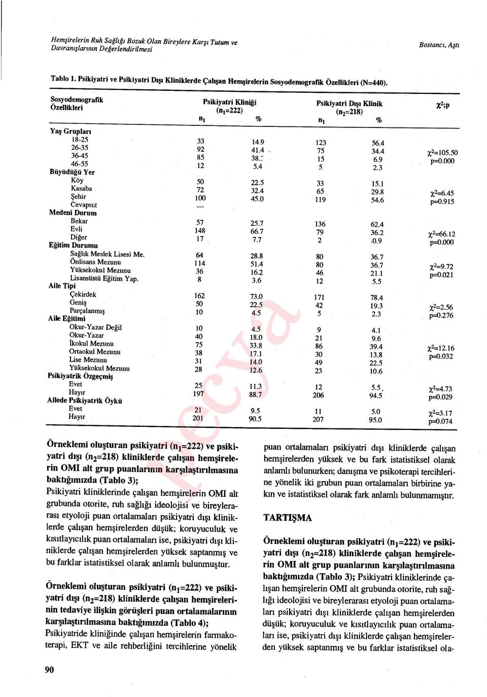 Sosyodemografik Özellikleri Yaş Gruplar ı 18-25 33 26-35 92 36-45 85 46-55 Büyüdüğü Yer 12 Köy 50 Kasaba 72 Şehir 100 Cevaps ız Medeni Durum Bekar 57 Evli 148 Diğer 17 Eğitim Durumu Sağl ık Meslek