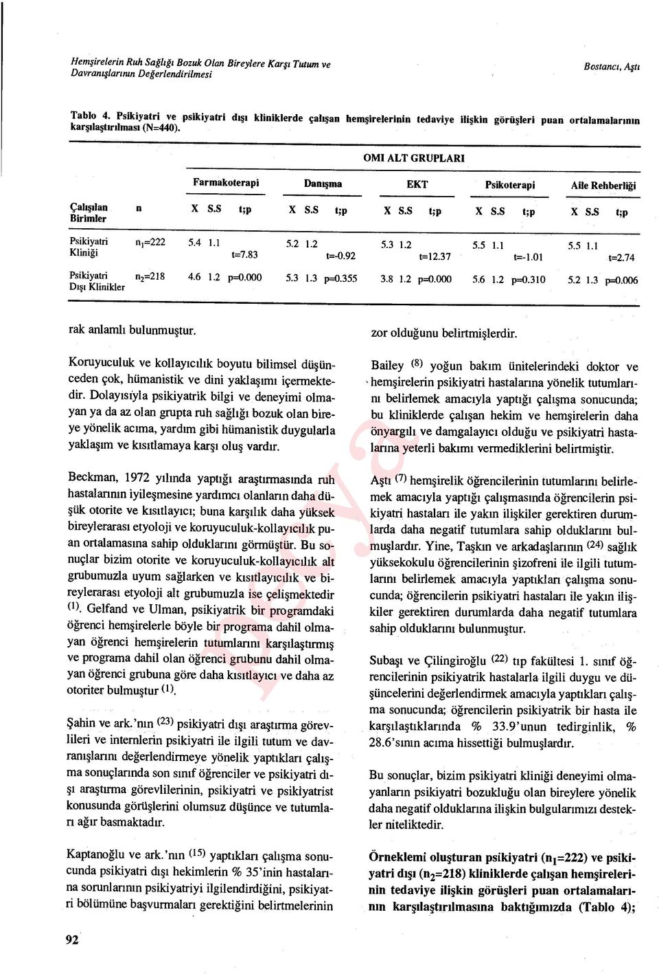 OMI ALT GRUPLARI Farmakoterapi Danışma EKT Psikoterapi Aile Rehberliği Çalışılan n X S.S t;p X S.S t;p Birimler Psikiyatri ri i=222 5.4 1.1 5.2 1.2 Kliniği t=7.83 t=-0.92 Psikiyatri n2=218 4.6 1.