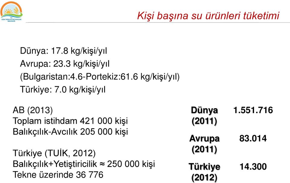 0 kg/kişi/yıl AB (2013) Toplam istihdam 421 000 kişi Balıkçılık-Avcılık 205 000 kişi Türkiye