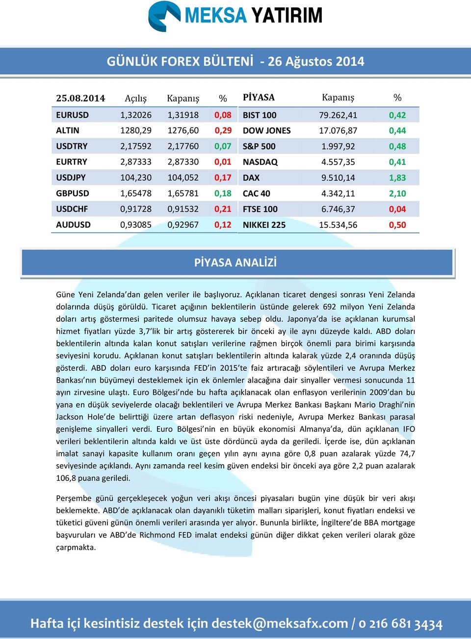 0,21 AUD 0,93085 0,92967 0,12 PİYASA Kapanış % BIST 100 79.262,41 0,42 DOW JONES 17.076,87 0,44 S&P 500 1.997,92 0,48 NASDAQ 4.557,35 0,41 DAX 9.510,14 1,83 CAC 40 4.342,11 2,10 FTSE 100 6.