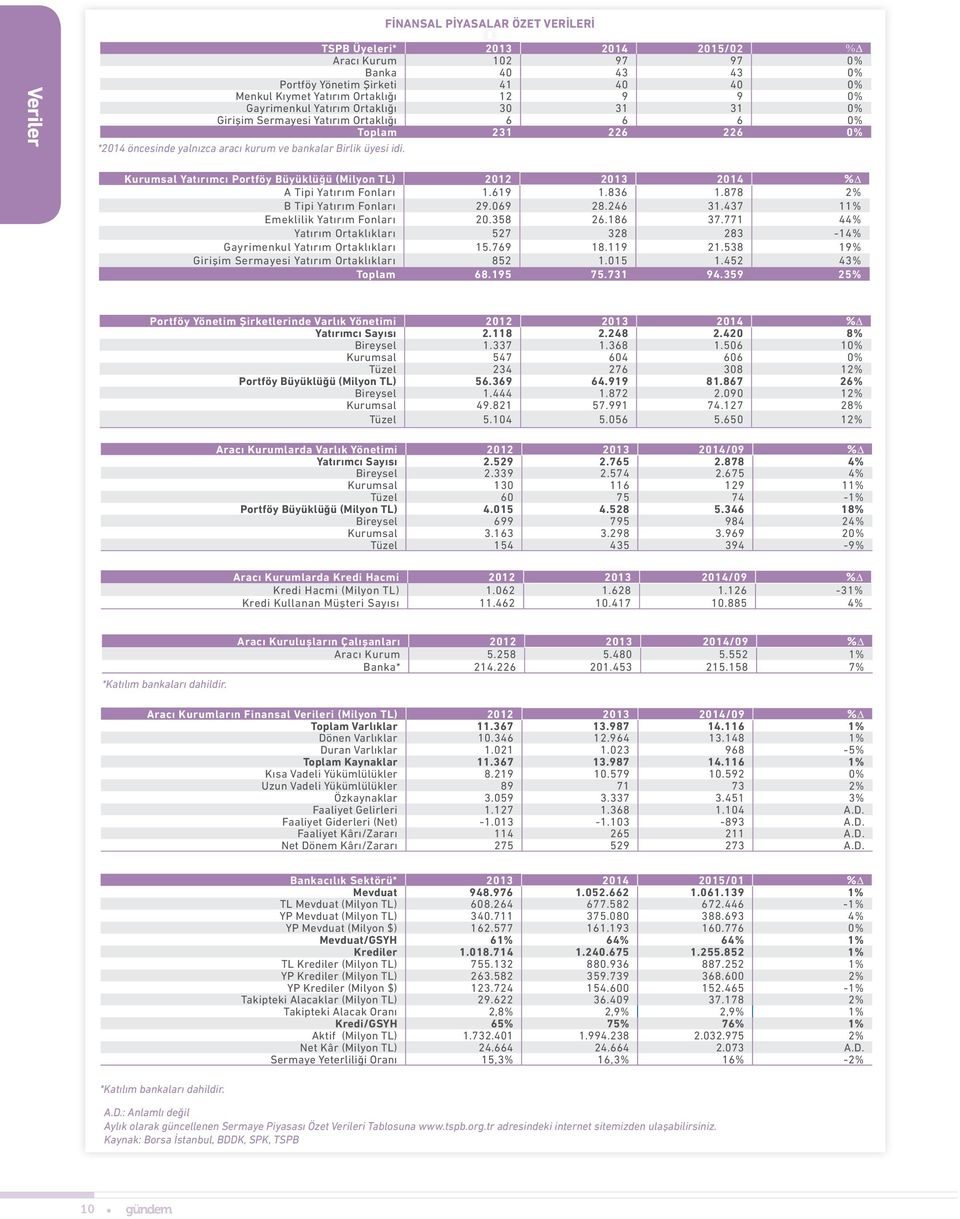 Kurumsal Yatırımcı Portföy Büyüklüğü (Milyon TL) 2012 2013 2014 %D A Tipi Yatırım Fonları 1.619 1.836 1.878 2% B Tipi Yatırım Fonları 29.069 28.246 31.437 11% Emeklilik Yatırım Fonları 20.358 26.