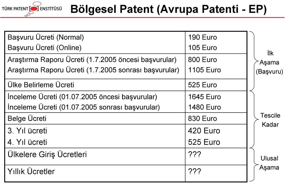 2005 sonrası başvurular) Ülke Belirleme Ücreti 190 Euro 105 Euro 800 Euro 1105 Euro 525 Euro İlk Aşama (Başvuru) İnceleme Ücreti (01.