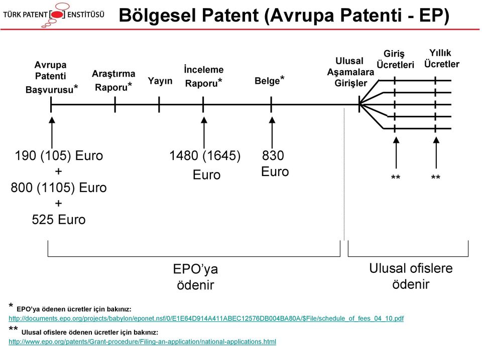 ya ödenen ücretler için bakınız: http://documents.epo.org/projects/babylon/eponet.