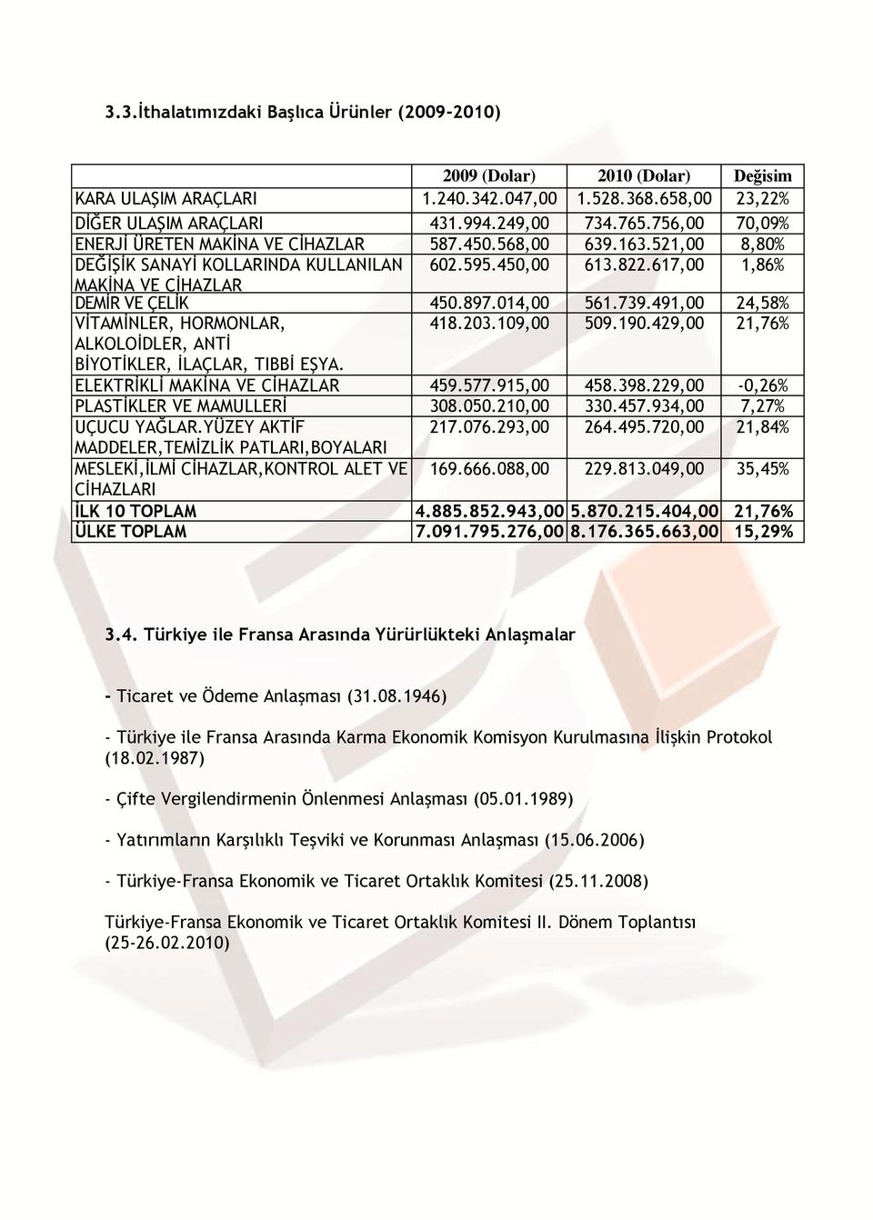 014,00 561.739.491,00 24,58% VİTAMİNLER, HORMONLAR, 418.203.109,00 509.190.429,00 21,76% ALKOLOİDLER, ANTİ BİYOTİKLER, İLAÇLAR, TIBBİ EŞYA. ELEKTRİKLİ MAKİNA VE CİHAZLAR 459.577.915,00 458.398.