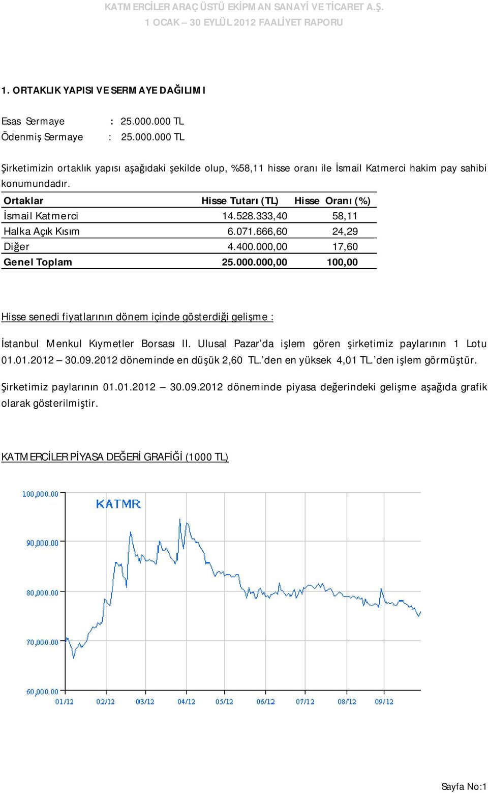 Ortaklar Hisse Tutarı (TL) Hisse Oranı (%) İsmail Katmerci 14.528.333,40 58,11 Halka Açık Kısım 6.071.666,60 24,29 Diğer 4.400.000,