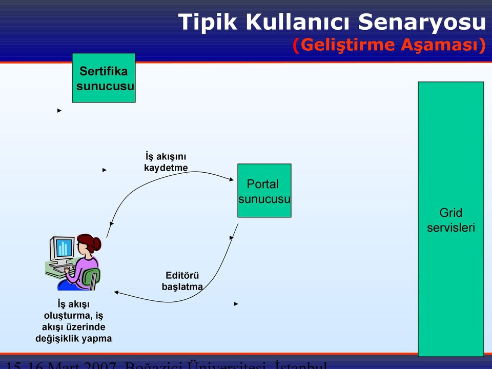 sunucusu Grid servisleri Editörü başlatma İş