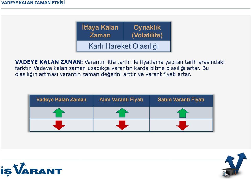 Vadeye kalan zaman uzadıkça varantın karda bitme lasılığı artar.