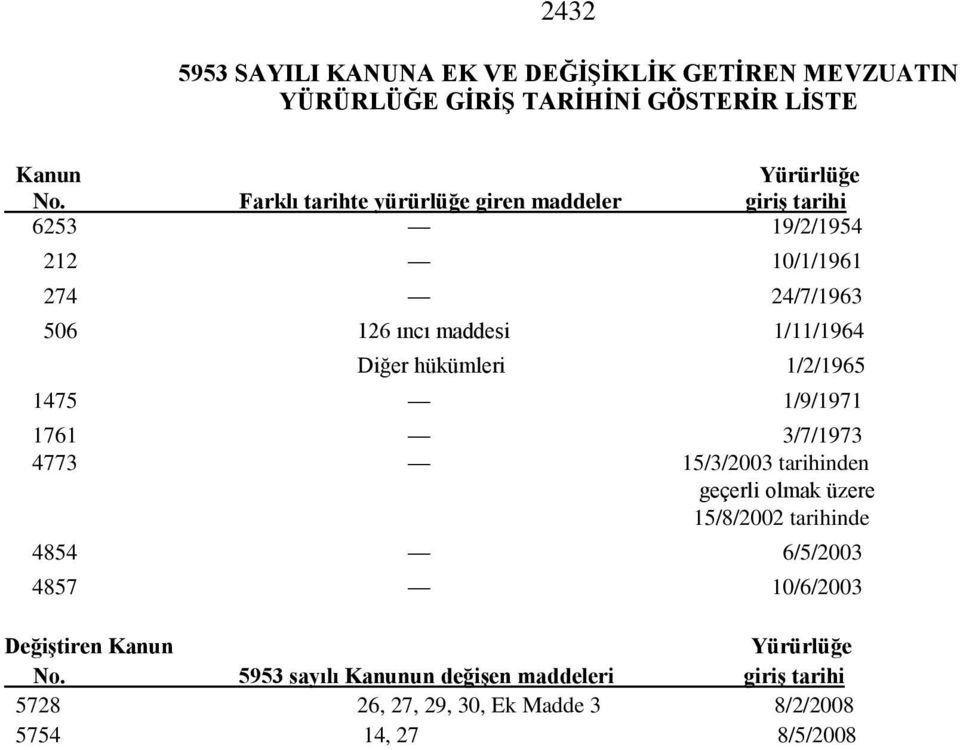 hükümleri 1/2/1965 1475 1/9/1971 1761 3/7/1973 4773 15/3/2003 tarihinden geçerli olmak üzere 15/8/2002 tarihinde 4854 6/5/2003 4857