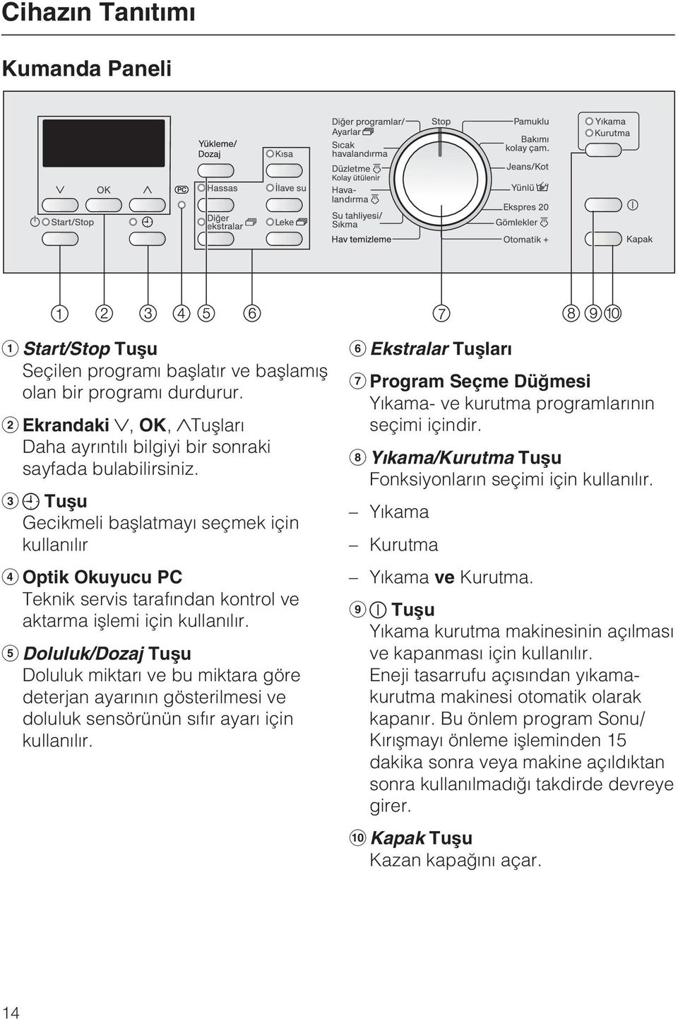 Doluluk/Dozaj Tuþu Doluluk miktarý ve bu miktara göre deterjan ayarýnýn gösterilmesi ve doluluk sensörünün sýfýr ayarý için kullanýlýr.