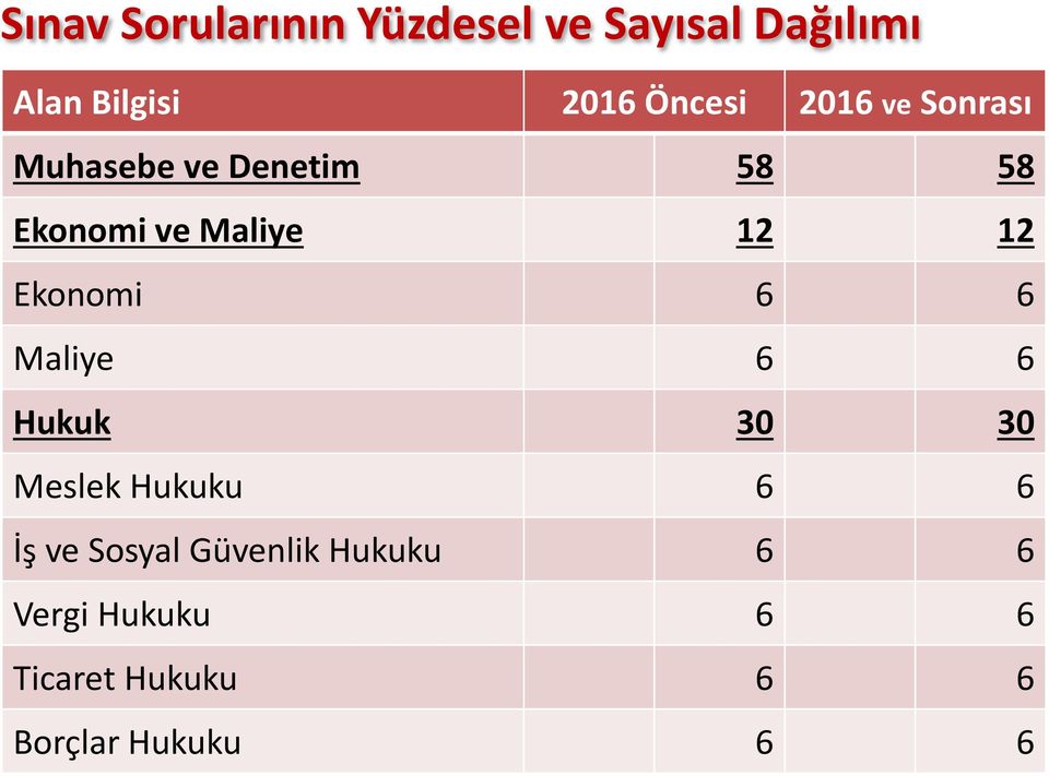 12 Ekonomi 6 6 Maliye 6 6 Hukuk 30 30 Meslek Hukuku 6 6 İş ve Sosyal