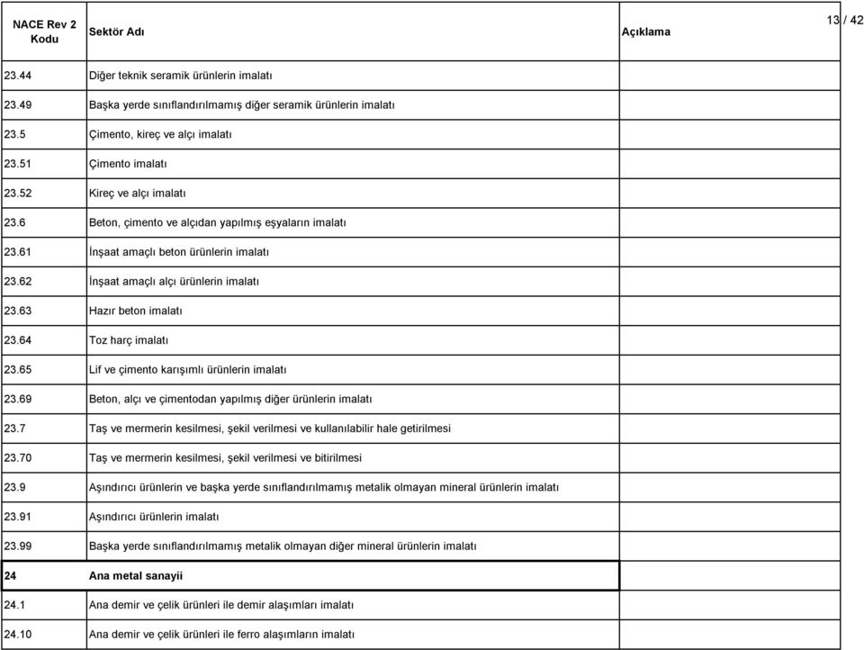 64 Toz harç imalatı 23.65 Lif ve çimento karışımlı ürünlerin imalatı 23.69 Beton, alçı ve çimentodan yapılmış diğer ürünlerin imalatı 23.