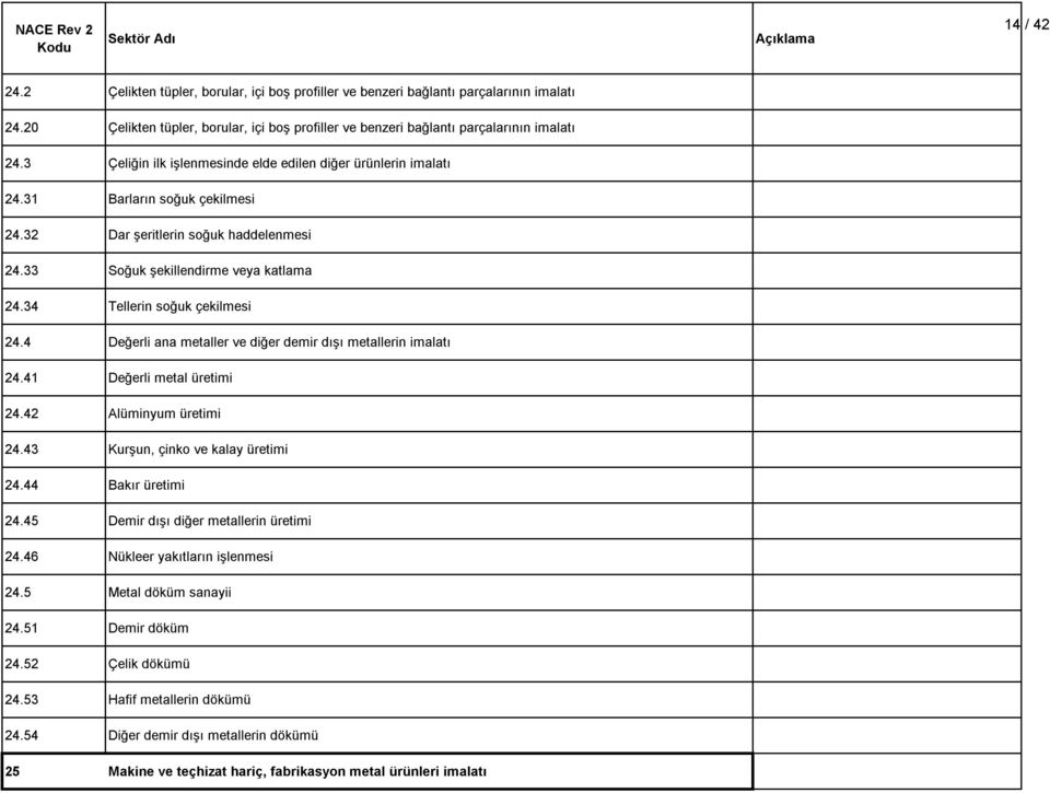 34 Tellerin soğuk çekilmesi 24.4 Değerli ana metaller ve diğer demir dışı metallerin imalatı 24.41 Değerli metal üretimi 24.42 Alüminyum üretimi 24.43 Kurşun, çinko ve kalay üretimi 24.