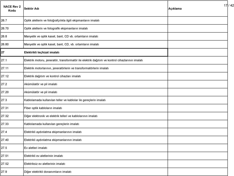 11 Elektrik motorlarının, jeneratörlerin ve transformatörlerin imalatı 27.12 Elektrik dağıtım ve kontrol cihazları imalatı 27.2 Akümülatör ve pil imalatı 27.20 Akümülatör ve pil imalatı 27.