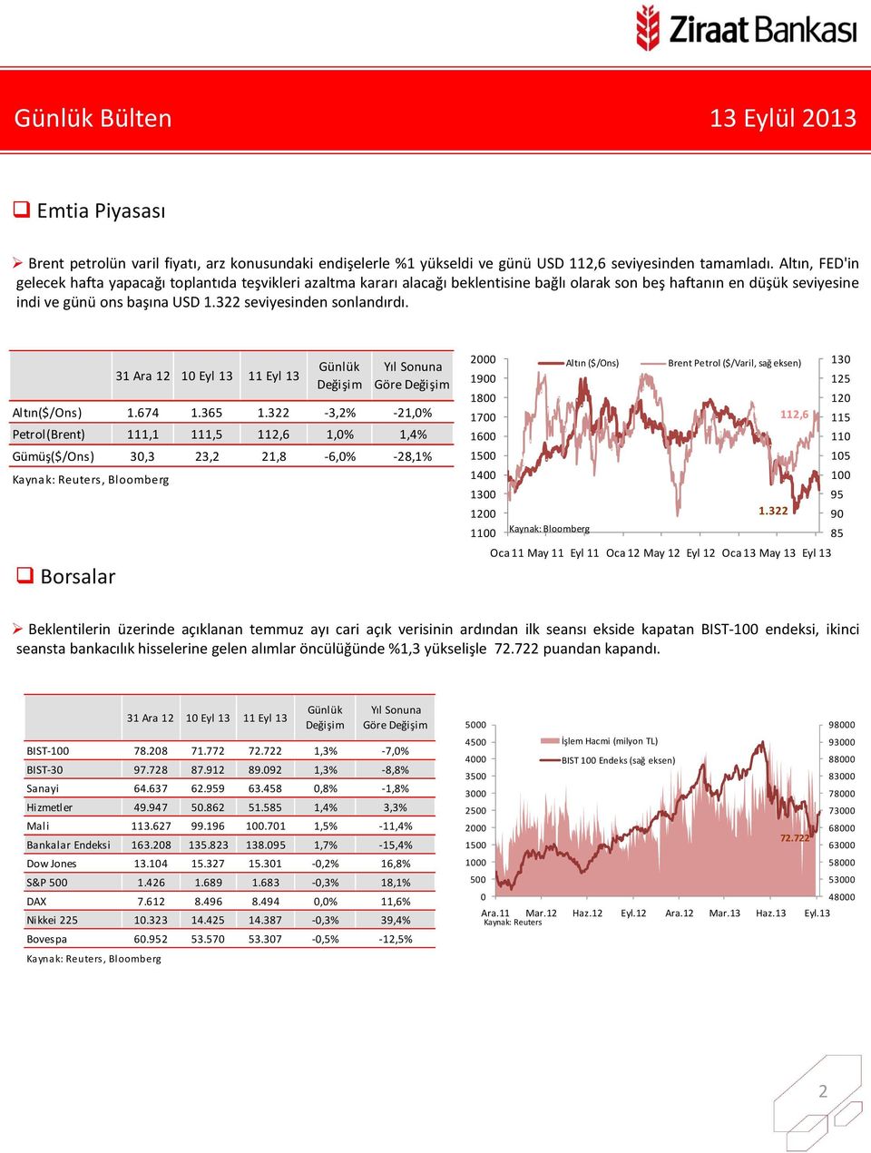 3 seviyesinden sonlandırdı. Altın($/Ons) 1.674 1.365 1.