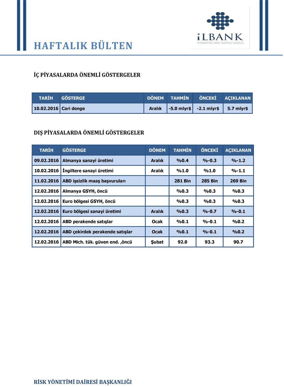 0 %1.0 %-1.1 11.02.2016 ABD işsizlik maaş başvuruları 281 Bin 285 Bin 269 Bin 12.02.2016 Almanya GSYH, öncü %0.3 %0.3 %0.3 12.02.2016 Euro bölgesi GSYH, öncü %0.3 %0.3 %0.3 12.02.2016 Euro bölgesi sanayi üretimi Aralık %0.